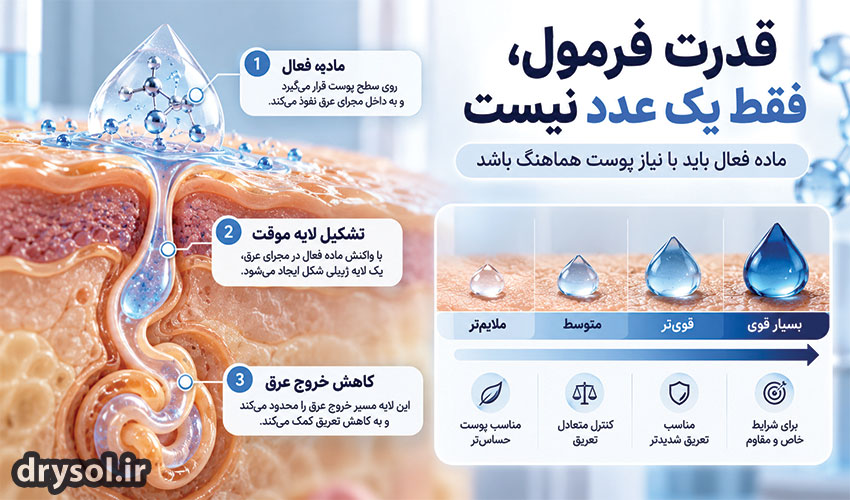 ماده فعال ضد تعریق و قدرت فرمول